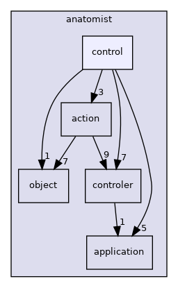 anatomist/control