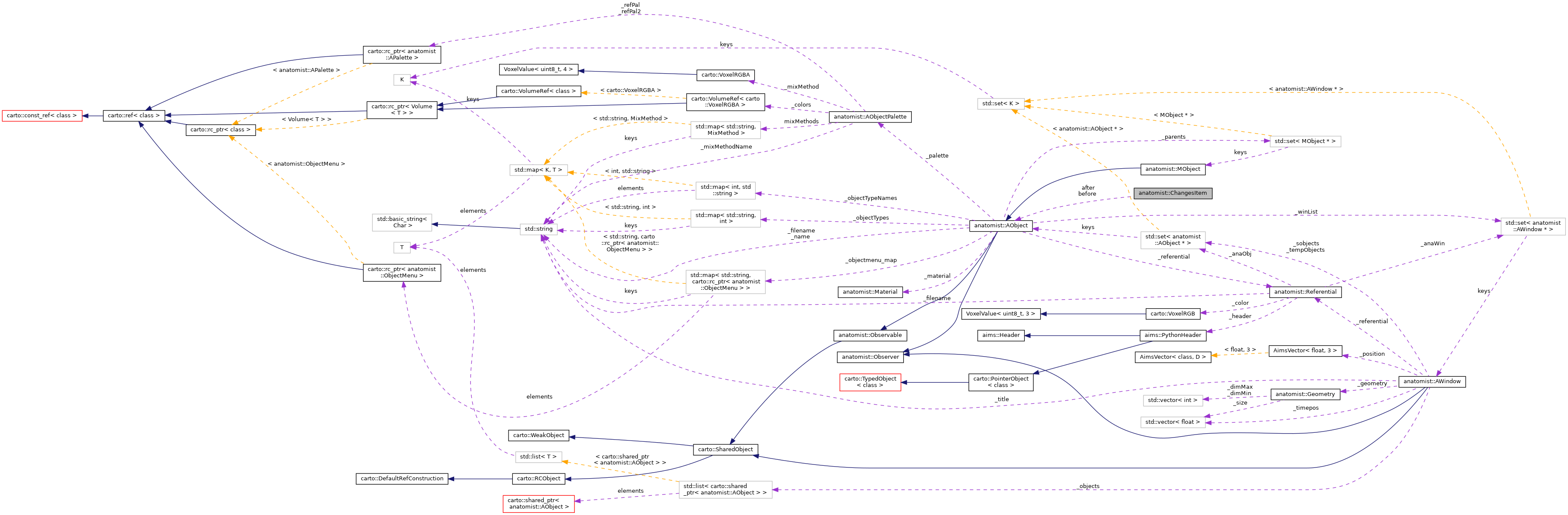 Collaboration graph