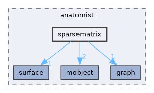 anatomist/sparsematrix