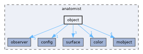 anatomist/object