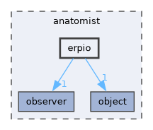 anatomist/erpio