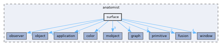 anatomist/surface