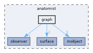 anatomist/graph