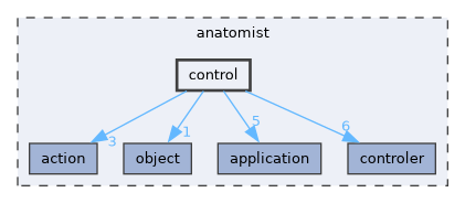 anatomist/control
