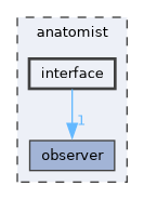 anatomist/interface