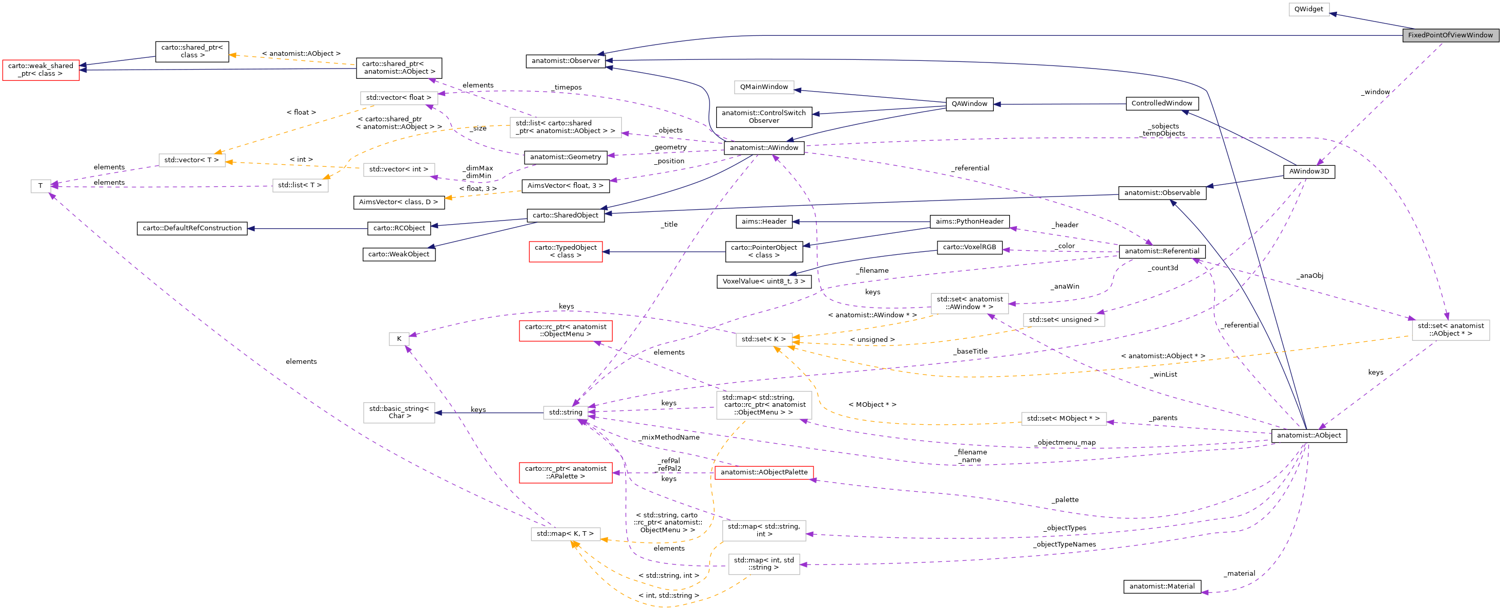 Collaboration graph