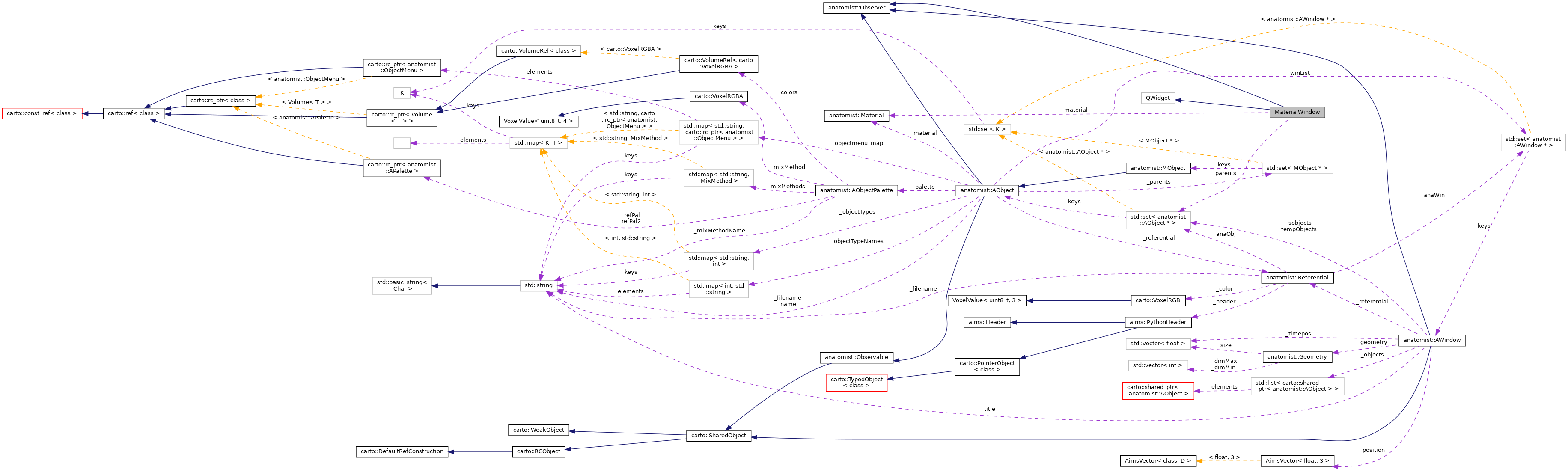 Collaboration graph