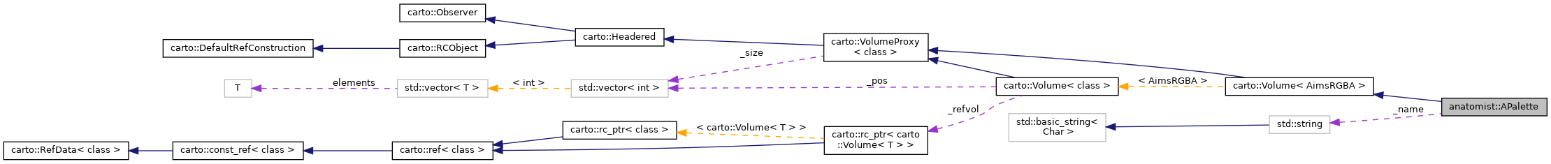 Collaboration graph