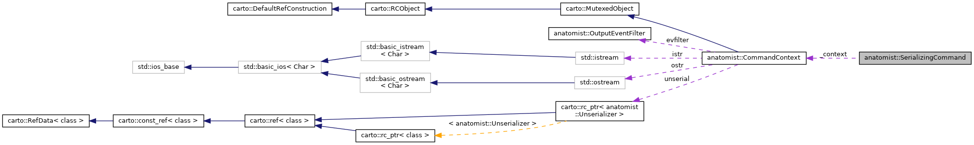 Collaboration graph
