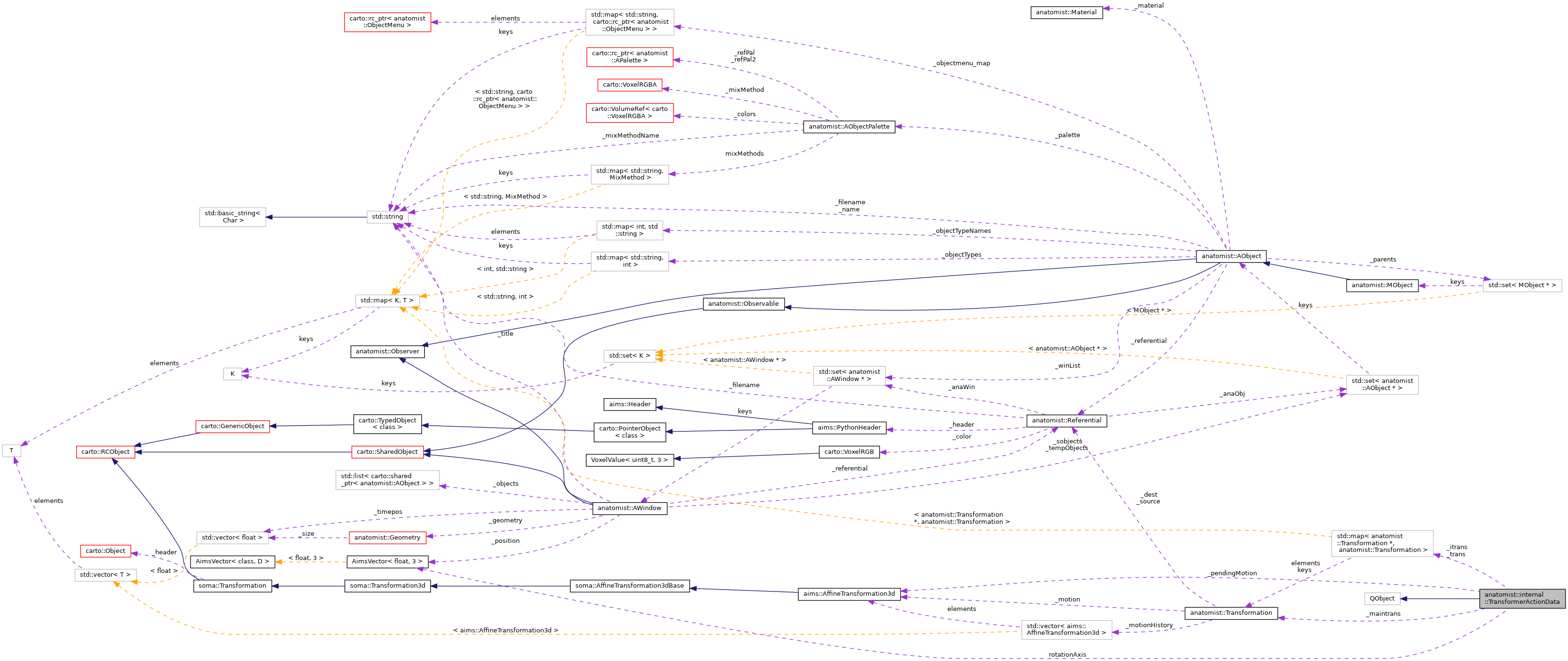 Collaboration graph