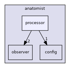 anatomist/processor