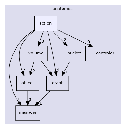 anatomist/action