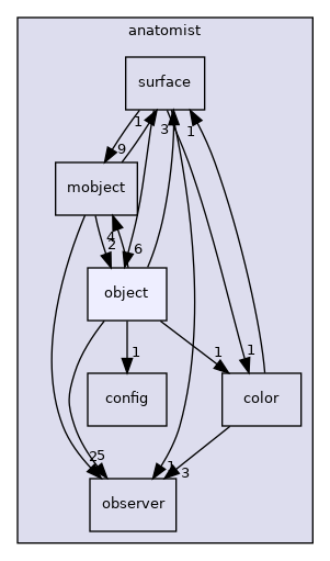 anatomist/object