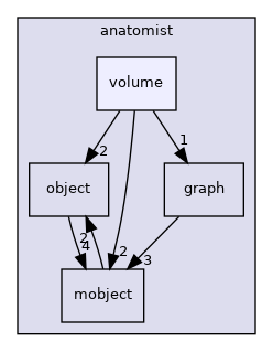 anatomist/volume