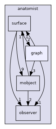 anatomist/graph