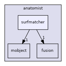 anatomist/surfmatcher