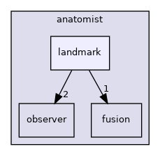 anatomist/landmark