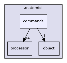 anatomist/commands