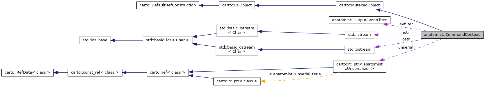 Collaboration graph
