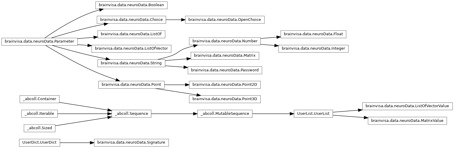 Inheritance diagram of brainvisa.data.neuroData