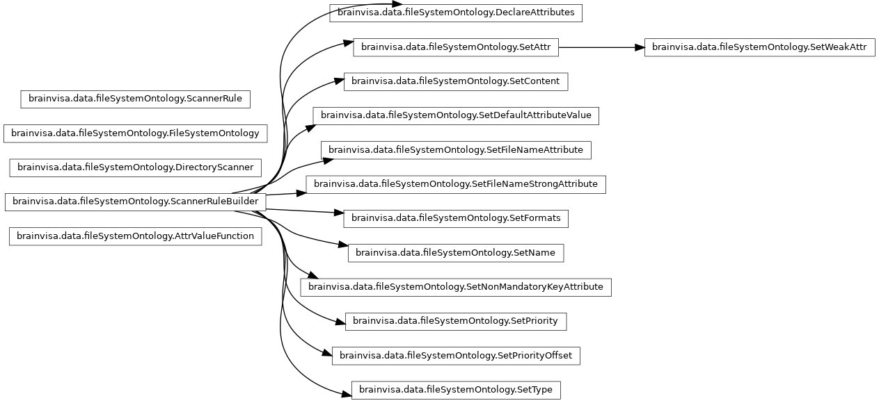 Inheritance diagram of brainvisa.data.fileSystemOntology