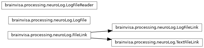 Inheritance diagram of brainvisa.processing.neuroLog
