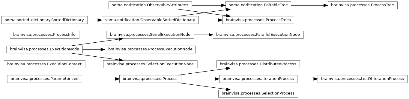 Inheritance diagram of Parameterized, Process, ExecutionNode, SerialExecutionNode, ProcessExecutionNode, SelectionExecutionNode, ParallelExecutionNode, ProcessInfo, ExecutionContext, IterationProcess, SelectionProcess, DistributedProcess, ListOfIterationProcess, ProcessTree, ProcessTrees