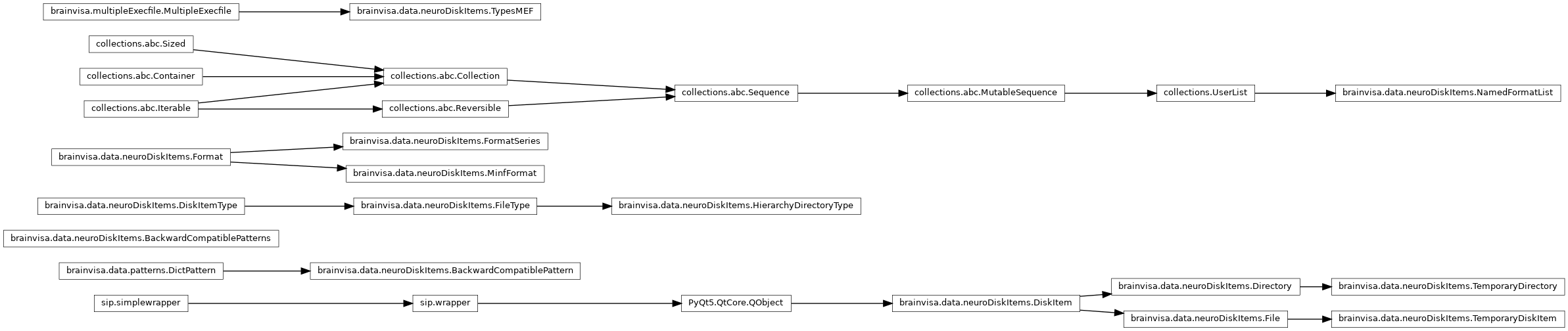 Inheritance diagram of brainvisa.data.neuroDiskItems