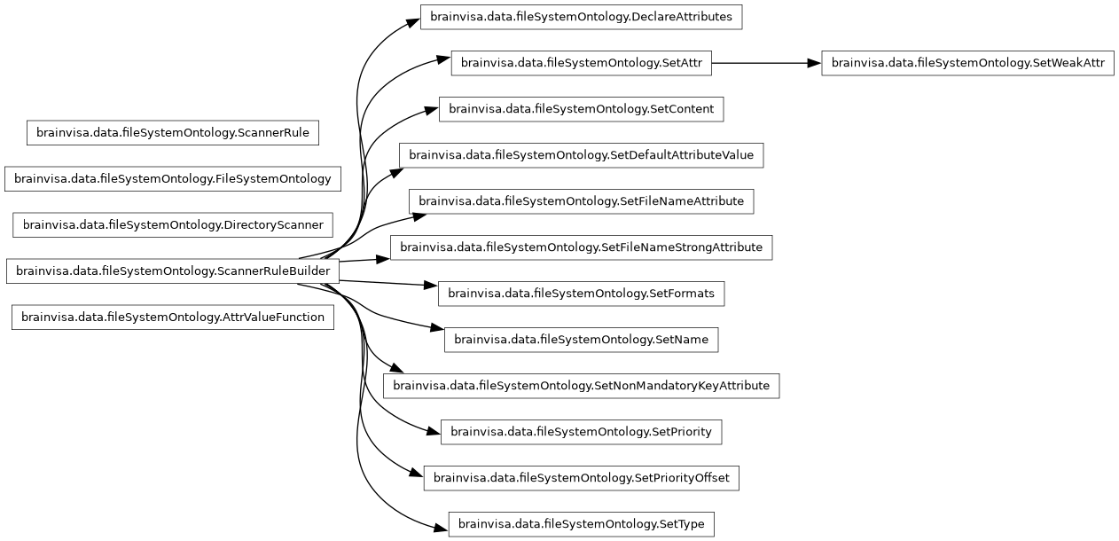 Inheritance diagram of brainvisa.data.fileSystemOntology