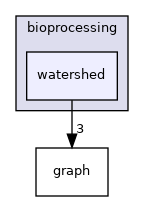 bioprocessing/watershed