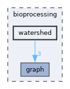 bioprocessing/watershed