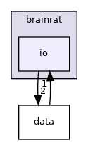 brainrat/io
