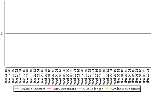 [Load statistics graph]