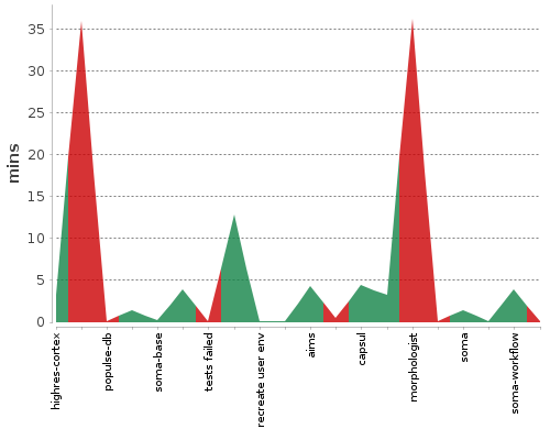 [Build time graph]