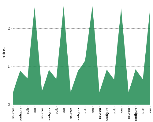 [Build time graph]