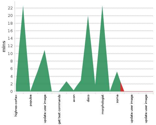 [Build time graph]
