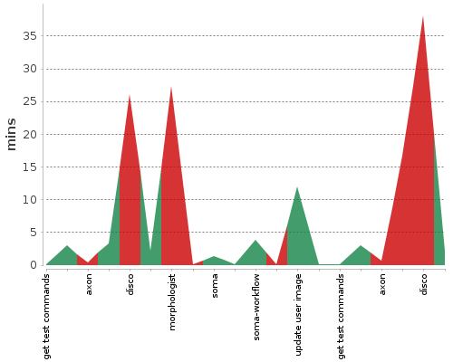 [Build time graph]
