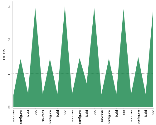 [Build time graph]