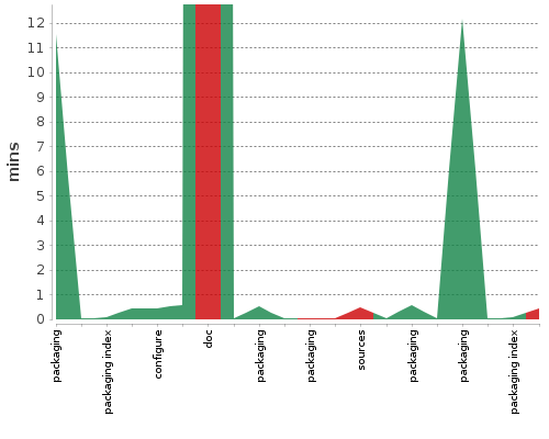 [Build time graph]