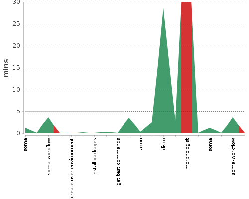 [Build time graph]