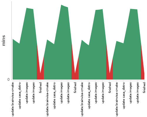 [Build time graph]