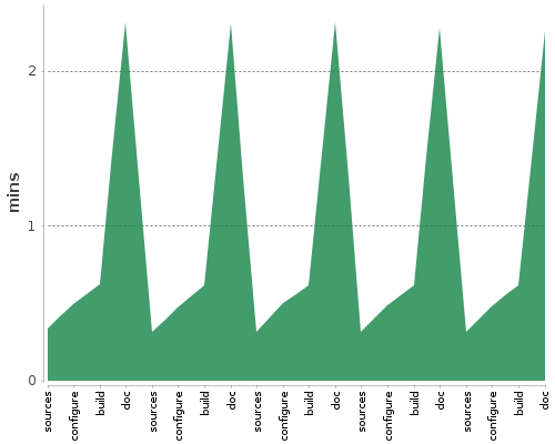 [Build time graph]