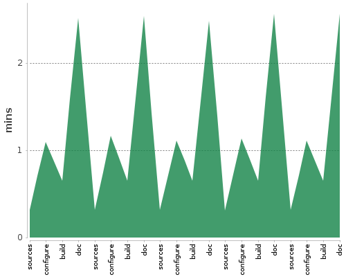 [Build time graph]