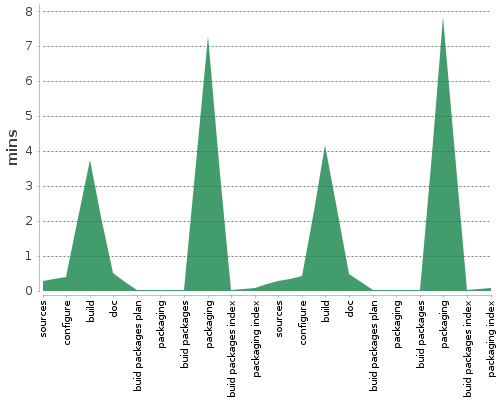 [Build time graph]