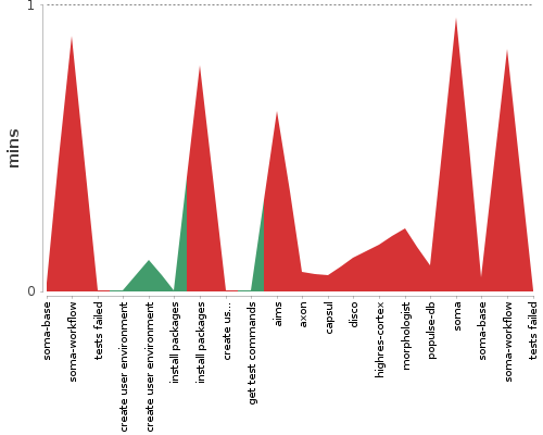 [Build time graph]