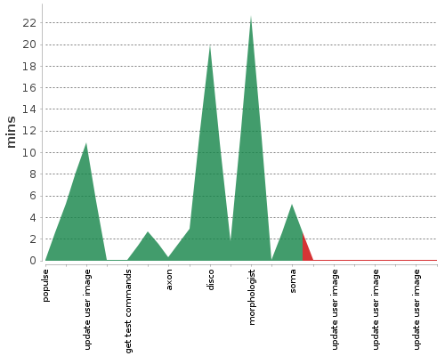 [Build time graph]