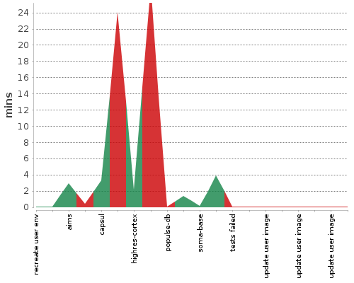 [Build time graph]