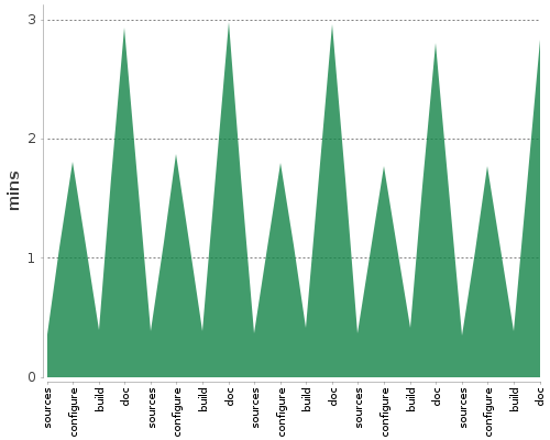[Build time graph]