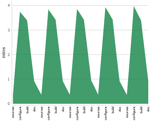 [Build time graph]