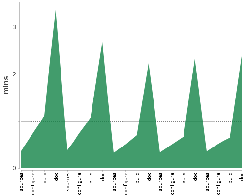 [Build time graph]